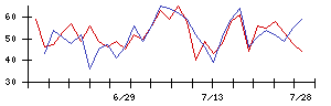 オカムラ食品工業の値上がり確率推移