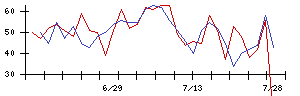 しずおかフィナンシャルグループの値上がり確率推移