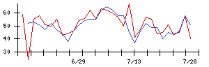 コマツの値上がり確率推移