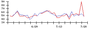 ＮＥＣの値上がり確率推移