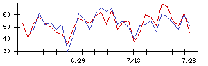 シャープの値上がり確率推移