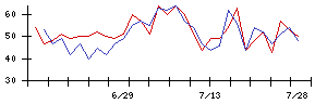マネジメントソリューションズの値上がり確率推移