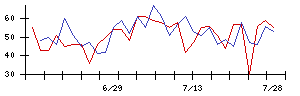 ＴＤＳＥの値上がり確率推移