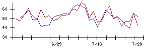 ＦＰＧの値上がり確率推移