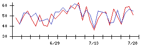レシップホールディングスの値上がり確率推移
