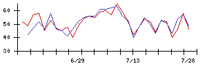 鴻池運輸の値上がり確率推移