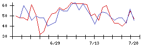 ヒガシホールディングスの値上がり確率推移