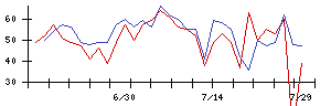 ＷＯＬＶＥＳ　ＨＡＮＤの値上がり確率推移
