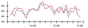 キッズスターの値上がり確率推移