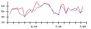 シマダヤの値上がり確率推移