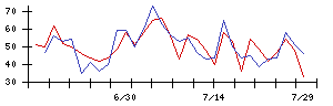 Ｓｙｎｓｐｅｃｔｉｖｅの値上がり確率推移