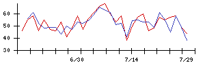 コンフォリア・レジデンシャル投資法人の値上がり確率推移