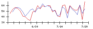 コーエーテクモホールディングスの値上がり確率推移