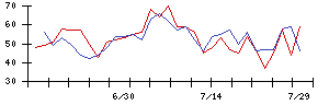 伊澤タオルの値上がり確率推移