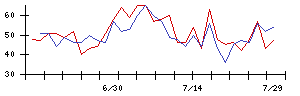 東亞合成の値上がり確率推移