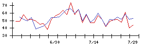 ＧＭＯインターネットの値上がり確率推移
