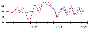 ヨータイの値上がり確率推移