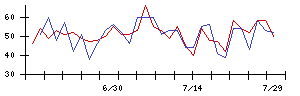 シリウスビジョンの値上がり確率推移