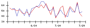 ツバキ・ナカシマの値上がり確率推移