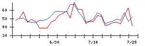 ヨシタケの値上がり確率推移