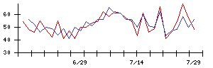 光陽社の値上がり確率推移