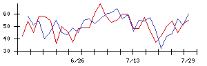 Ｒｅｃｏｖｅｒｙ　Ｉｎｔｅｒｎａｔｉｏｎａｌの値上がり確率推移