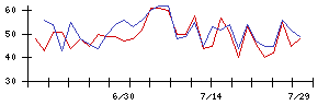 ＦＣＥの値上がり確率推移