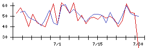 ＳＨＩＦＴの値上がり確率推移