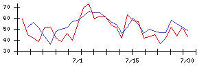ＯＤＫソリューションズの値上がり確率推移