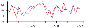 塩野義製薬の値上がり確率推移