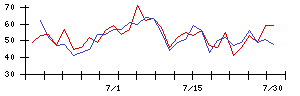 マースグループホールディングスの値上がり確率推移