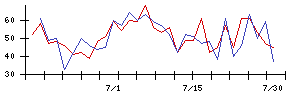 チノーの値上がり確率推移