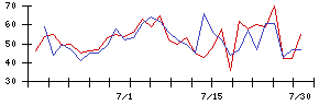 大黒屋ホールディングスの値上がり確率推移