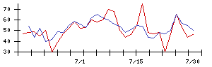 アビックスの値上がり確率推移