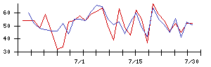 東京テアトルの値上がり確率推移