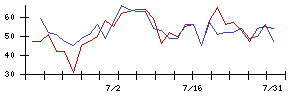 昭和産業の値上がり確率推移