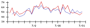 クックパッドの値上がり確率推移
