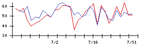 カルビーの値上がり確率推移