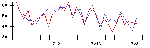 出前館の値上がり確率推移