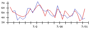 Ｓｙｎｓｐｅｃｔｉｖｅの値上がり確率推移