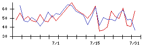大和コンピューターの値上がり確率推移