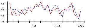 Ｔｒｕｅ　Ｄａｔａの値上がり確率推移