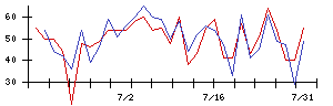 有機合成薬品工業の値上がり確率推移