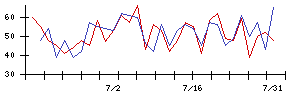 ＰＲＯＮＩの値上がり確率推移