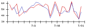 ＪＣＵの値上がり確率推移