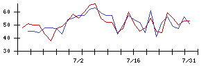 クリエートメディックの値上がり確率推移