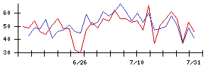 エリッツホールディングスの値上がり確率推移