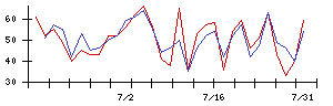 インスペックの値上がり確率推移
