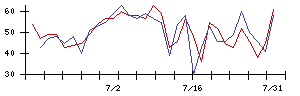 日本ＣＭＫの値上がり確率推移