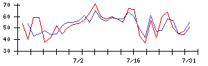 キューブの値上がり確率推移